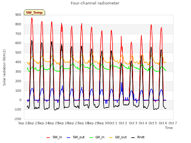 plot of Four-channel radiometer