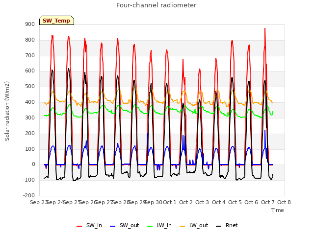 plot of Four-channel radiometer