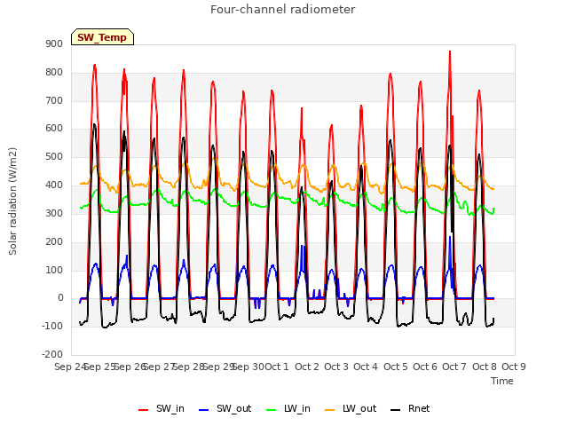 plot of Four-channel radiometer
