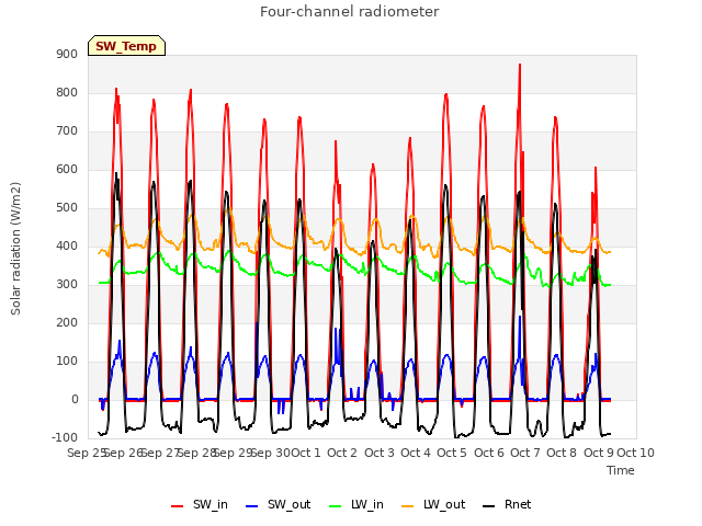 plot of Four-channel radiometer