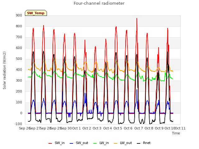 plot of Four-channel radiometer