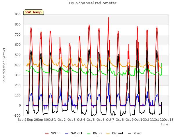 plot of Four-channel radiometer