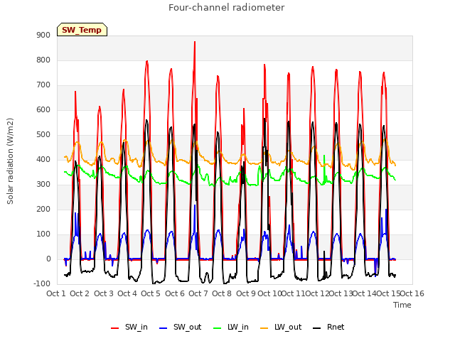plot of Four-channel radiometer