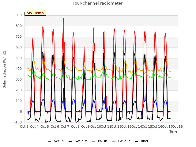 plot of Four-channel radiometer