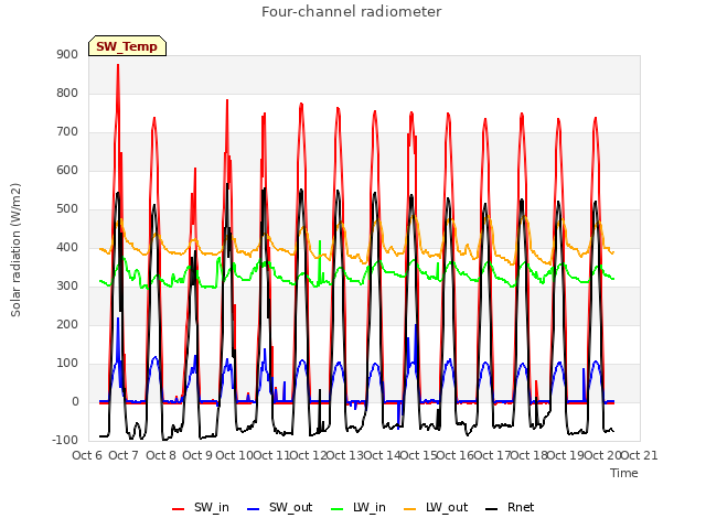 plot of Four-channel radiometer