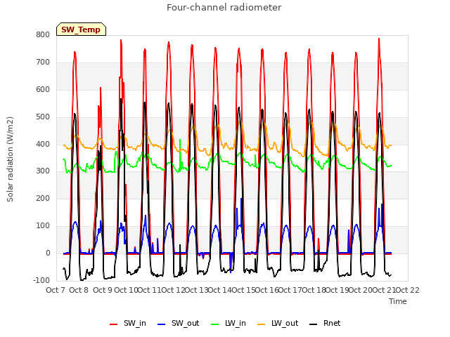 plot of Four-channel radiometer