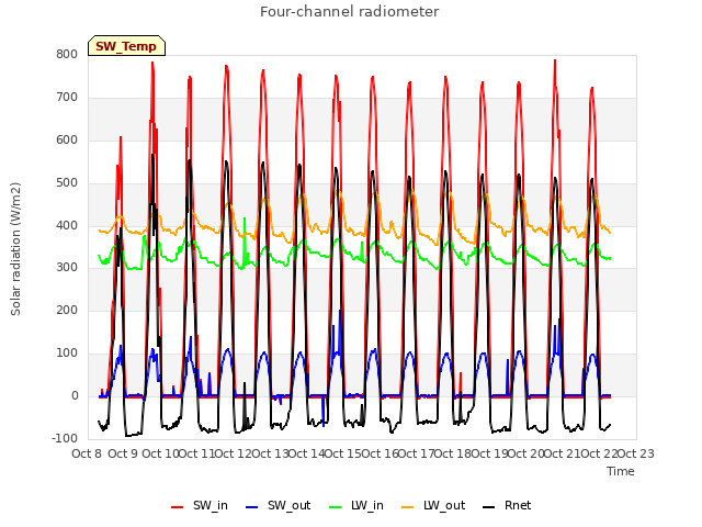 plot of Four-channel radiometer