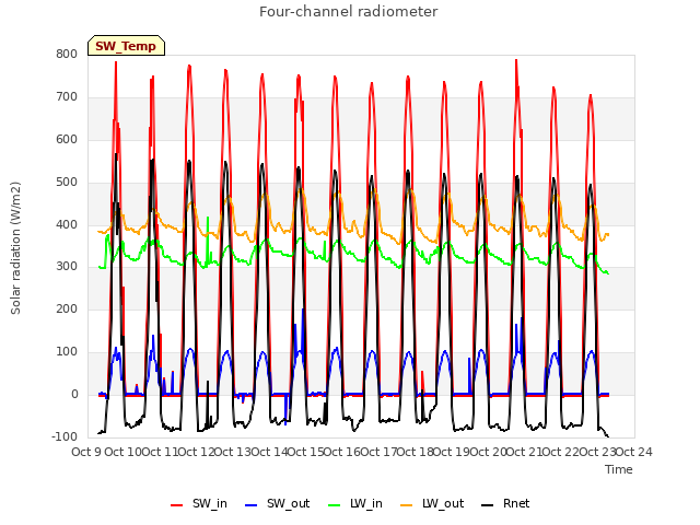 plot of Four-channel radiometer