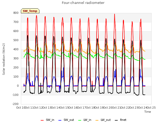 plot of Four-channel radiometer