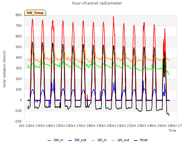 plot of Four-channel radiometer