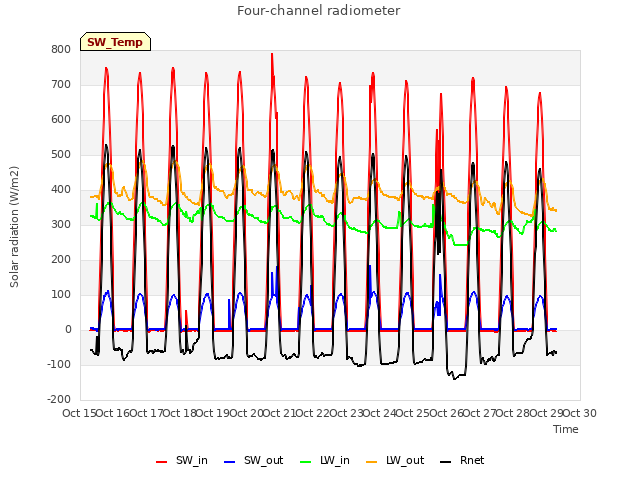 plot of Four-channel radiometer