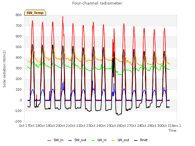 plot of Four-channel radiometer