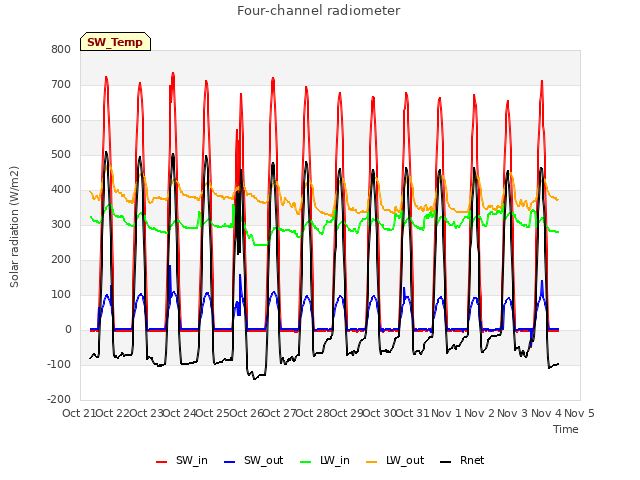 plot of Four-channel radiometer