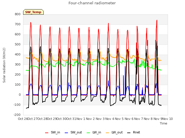 plot of Four-channel radiometer