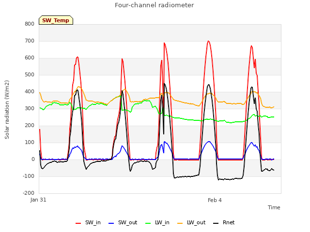 Explore the graph:Four-channel radiometer in a new window