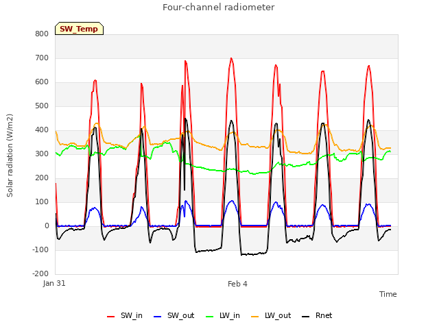 Explore the graph:Four-channel radiometer in a new window