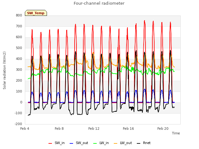 Explore the graph:Four-channel radiometer in a new window