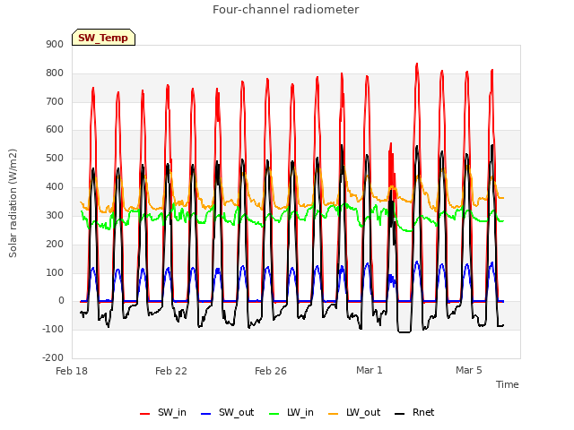 Explore the graph:Four-channel radiometer in a new window