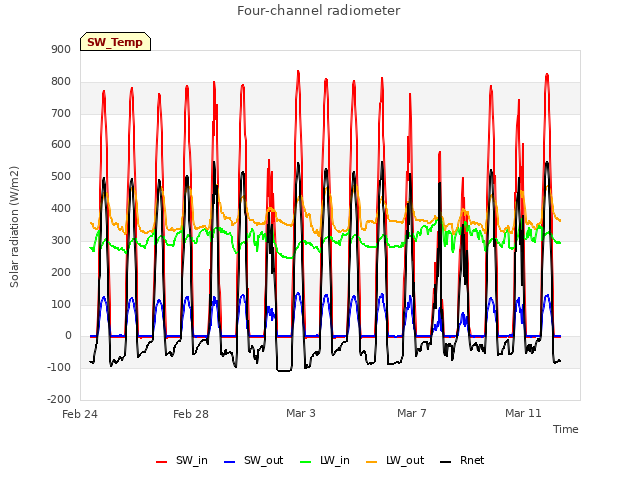 Explore the graph:Four-channel radiometer in a new window