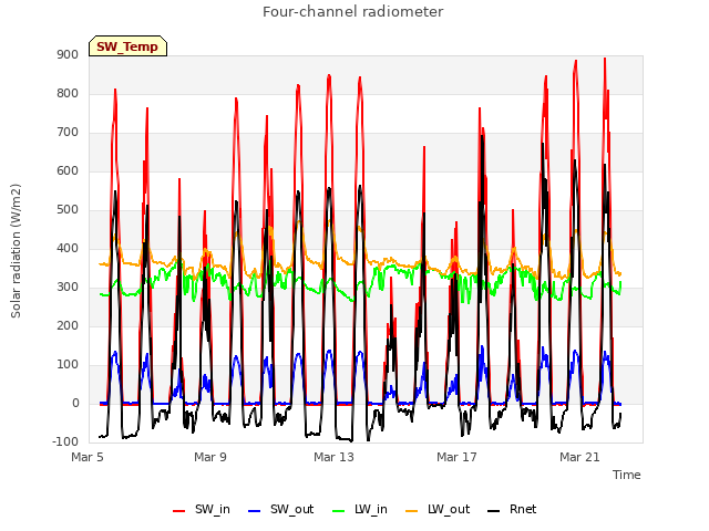 Explore the graph:Four-channel radiometer in a new window