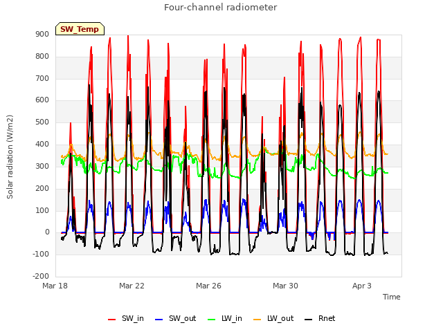 Explore the graph:Four-channel radiometer in a new window