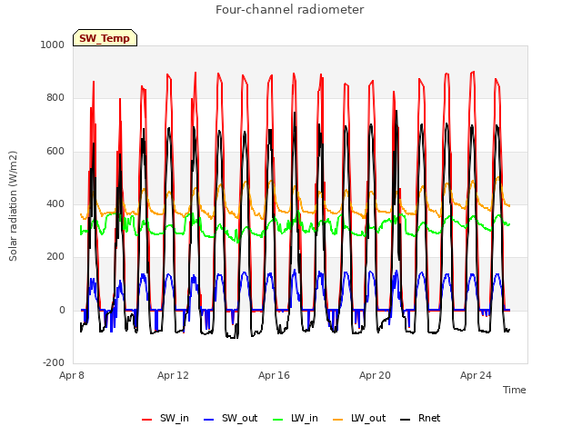 Explore the graph:Four-channel radiometer in a new window