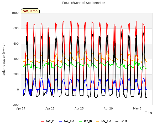 Explore the graph:Four-channel radiometer in a new window