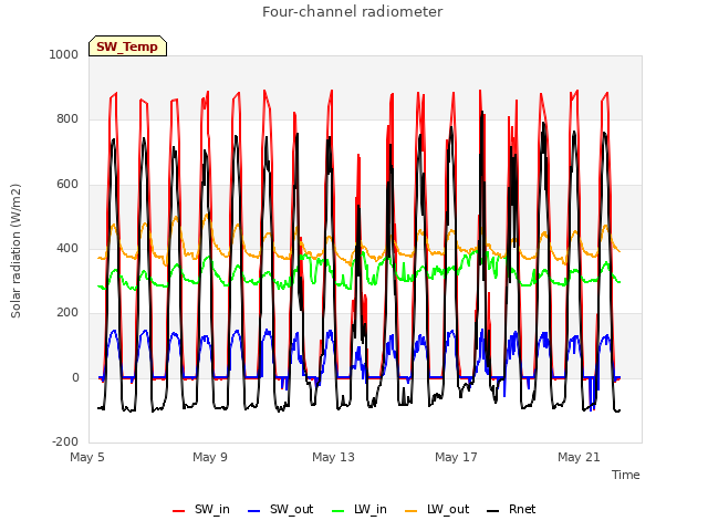 Explore the graph:Four-channel radiometer in a new window