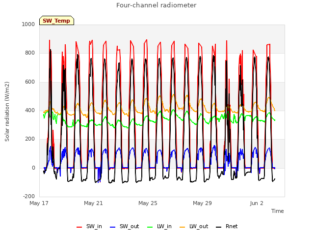 Explore the graph:Four-channel radiometer in a new window