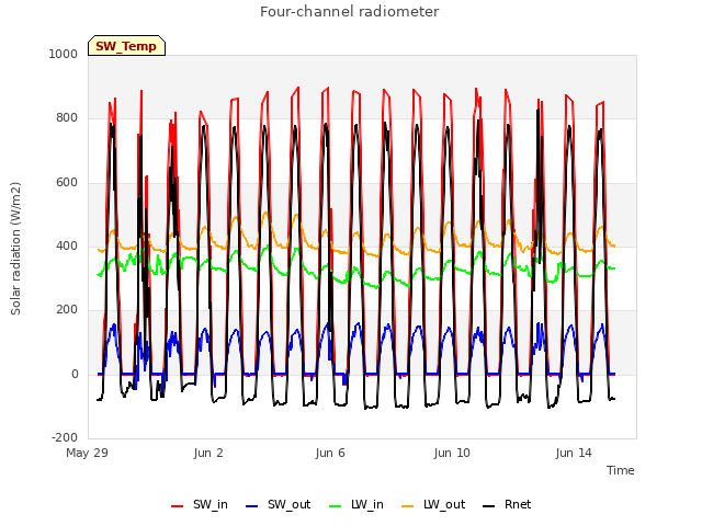 Explore the graph:Four-channel radiometer in a new window