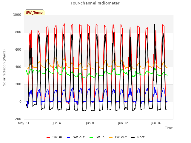 Explore the graph:Four-channel radiometer in a new window