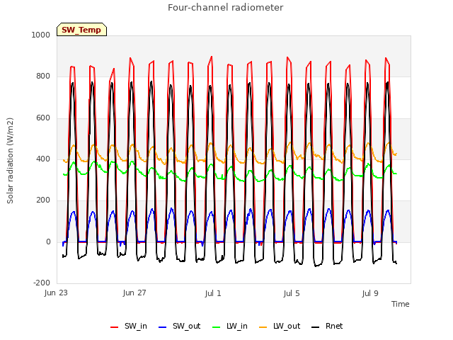 Explore the graph:Four-channel radiometer in a new window