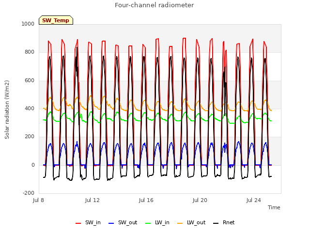 Explore the graph:Four-channel radiometer in a new window