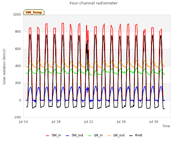 Explore the graph:Four-channel radiometer in a new window