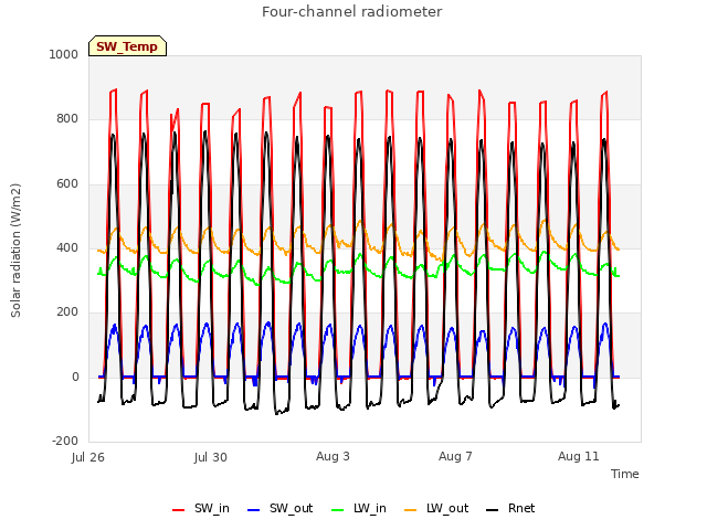 Explore the graph:Four-channel radiometer in a new window