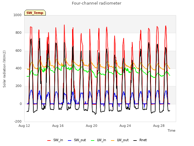 Explore the graph:Four-channel radiometer in a new window