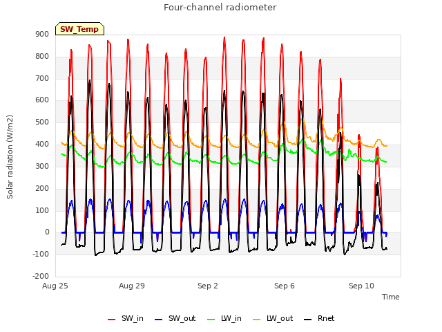 Explore the graph:Four-channel radiometer in a new window