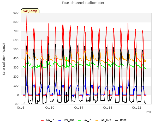 Explore the graph:Four-channel radiometer in a new window