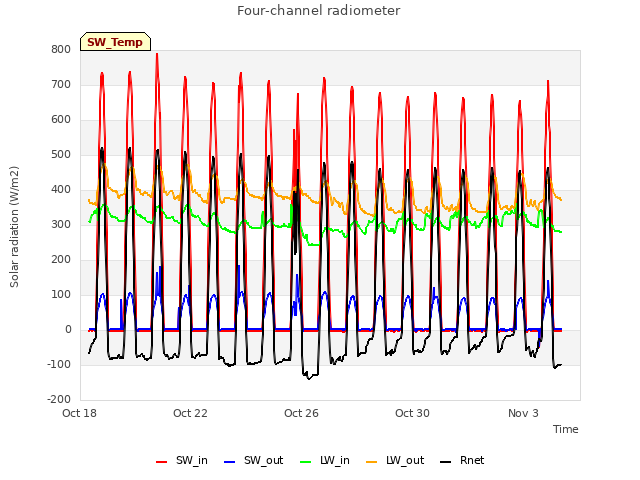 Explore the graph:Four-channel radiometer in a new window