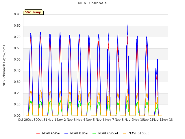 Graph showing NDVI Channels