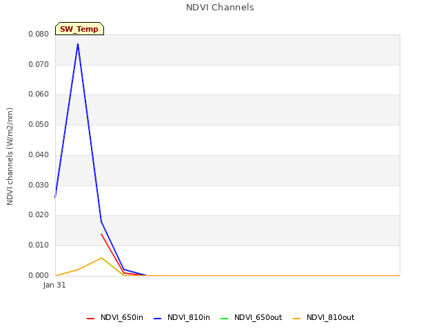 plot of NDVI Channels