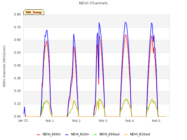 plot of NDVI Channels