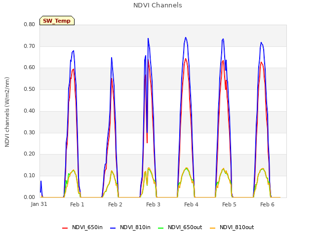 plot of NDVI Channels