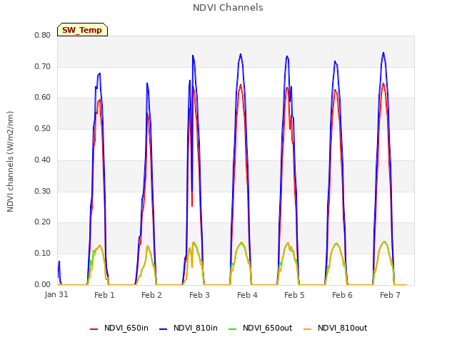 plot of NDVI Channels