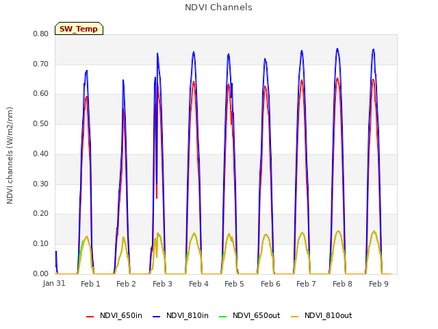 plot of NDVI Channels