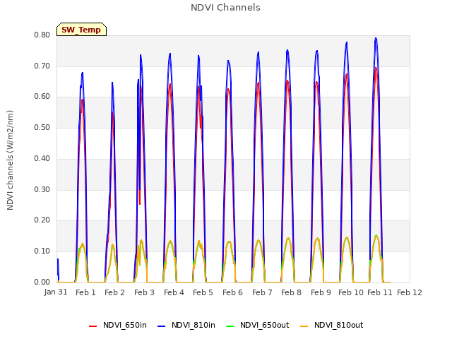 plot of NDVI Channels