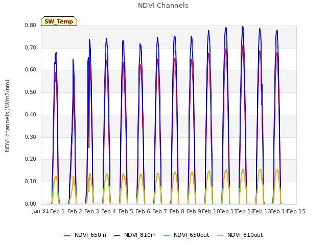 plot of NDVI Channels