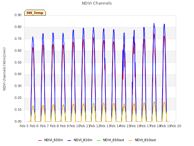 plot of NDVI Channels