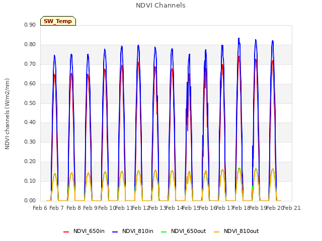 plot of NDVI Channels