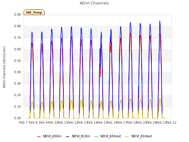 plot of NDVI Channels